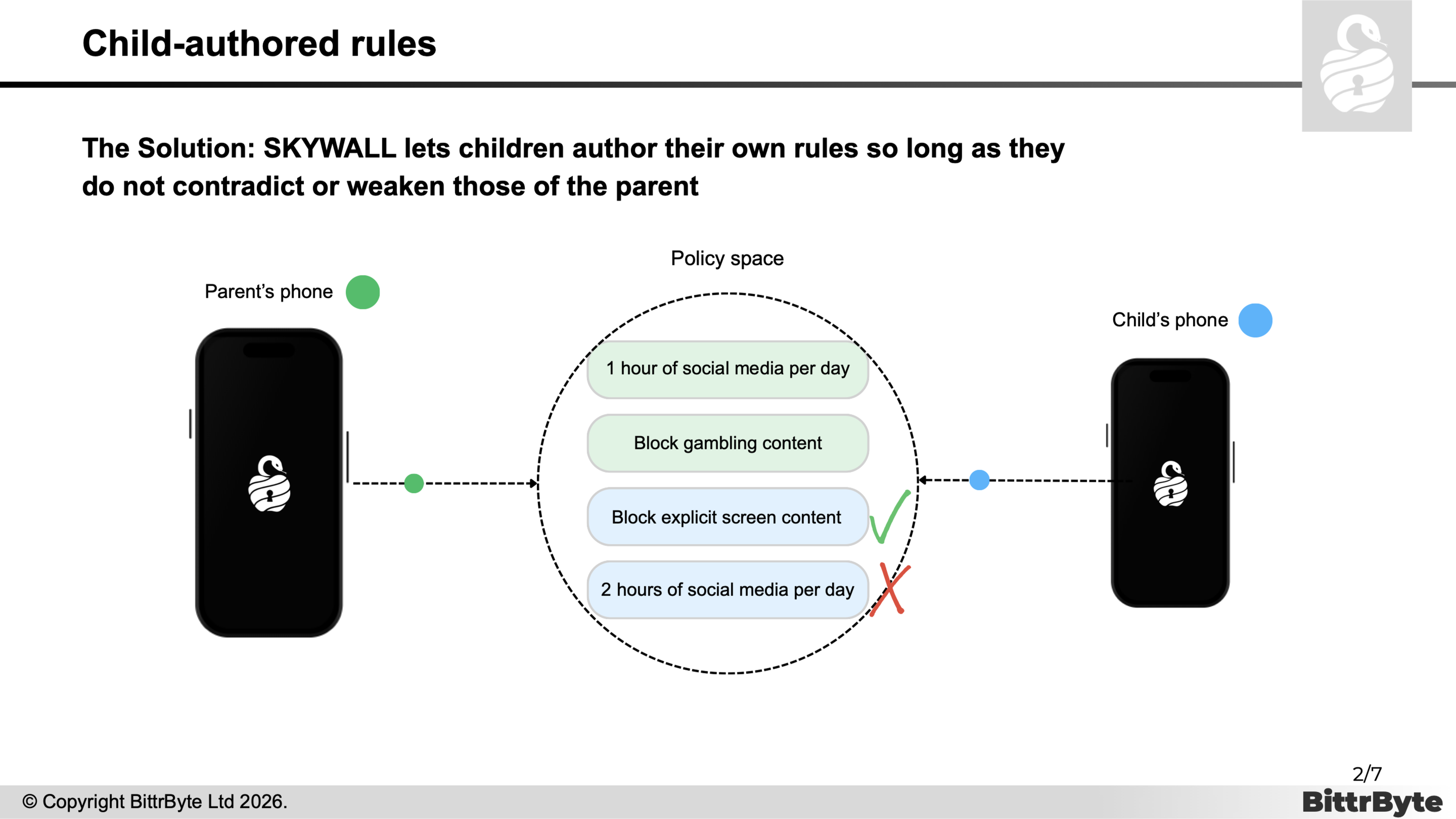 Child-authored rules. The solution: a child can add stricter rules, but cannot weaken the parent's.